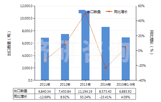 2011-2015年9月中國(guó)初級(jí)形狀苯乙烯-丙烯腈共聚物(HS39032000)出口量及增速統(tǒng)計(jì)